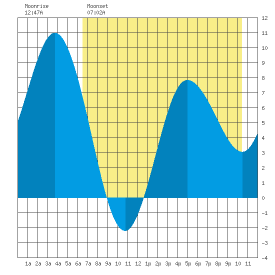 north shore, Kujulik Bay tide chart for Sunday, May 7, 2023