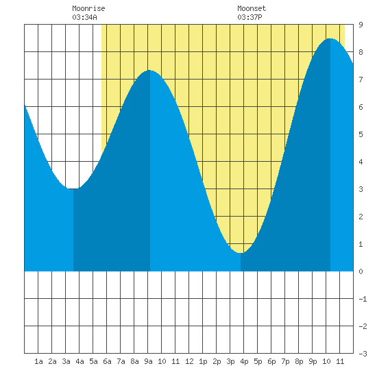north shore, Kujulik Bay tide chart for Sunday, June 11, 2023