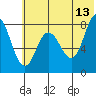 north shore, Kujulik Bay tide chart for Tuesday, June 13, 2023