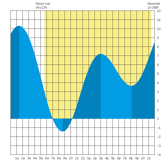 north shore, Kujulik Bay tide chart for Friday, June 16, 2023