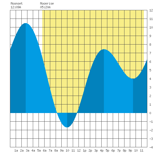 north shore, Kujulik Bay tide chart for Sunday, June 18, 2023