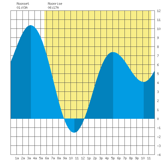 north shore, Kujulik Bay tide chart for Monday, June 19, 2023