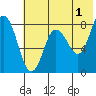north shore, Kujulik Bay tide chart for Thursday, June 1, 2023