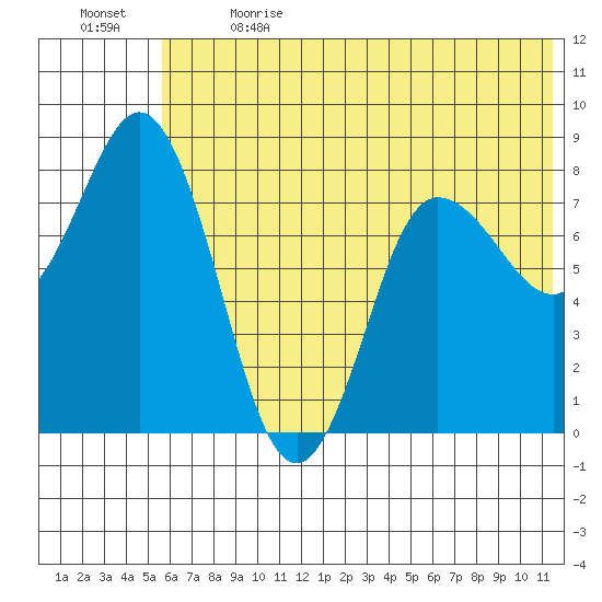 north shore, Kujulik Bay tide chart for Wednesday, June 21, 2023