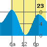 north shore, Kujulik Bay tide chart for Friday, June 23, 2023