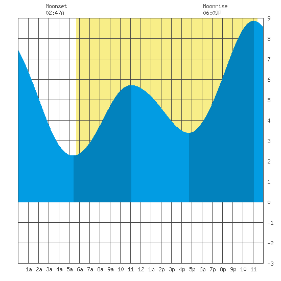 north shore, Kujulik Bay tide chart for Wednesday, June 28, 2023
