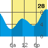 north shore, Kujulik Bay tide chart for Wednesday, June 28, 2023