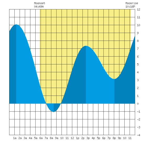 north shore, Kujulik Bay tide chart for Friday, June 2, 2023
