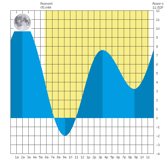 north shore, Kujulik Bay tide chart for Saturday, June 3, 2023