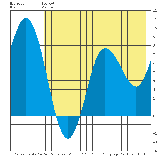 north shore, Kujulik Bay tide chart for Sunday, June 4, 2023