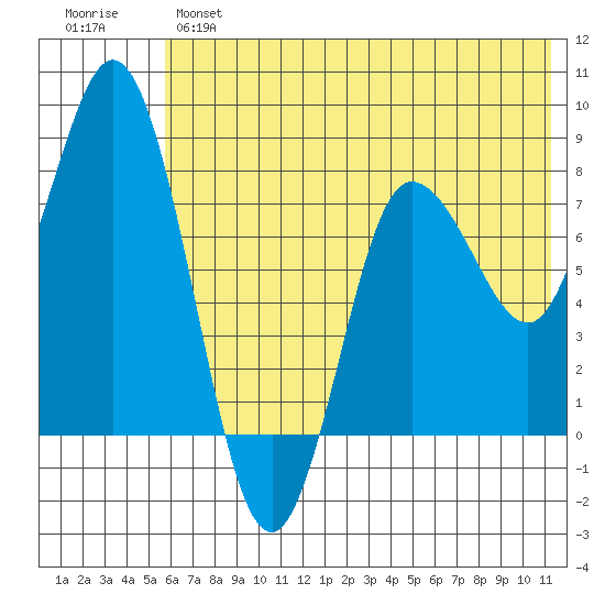 north shore, Kujulik Bay tide chart for Monday, June 5, 2023