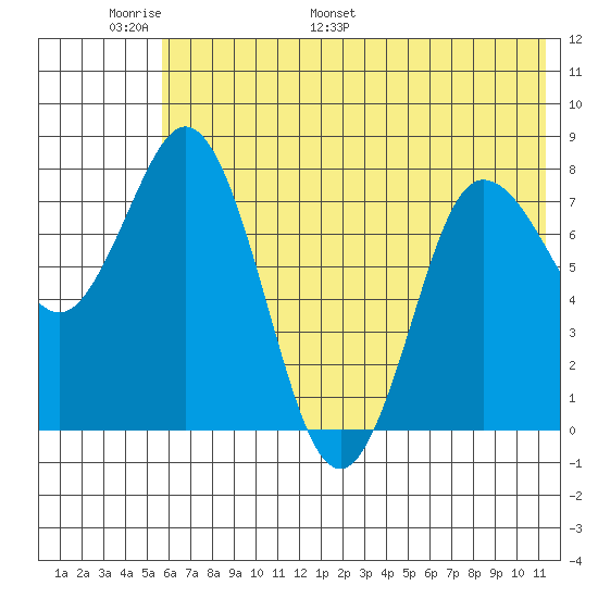 north shore, Kujulik Bay tide chart for Friday, June 9, 2023