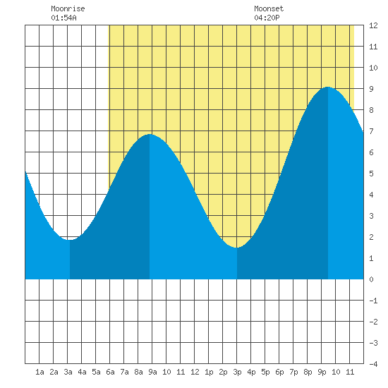 north shore, Kujulik Bay tide chart for Monday, July 10, 2023