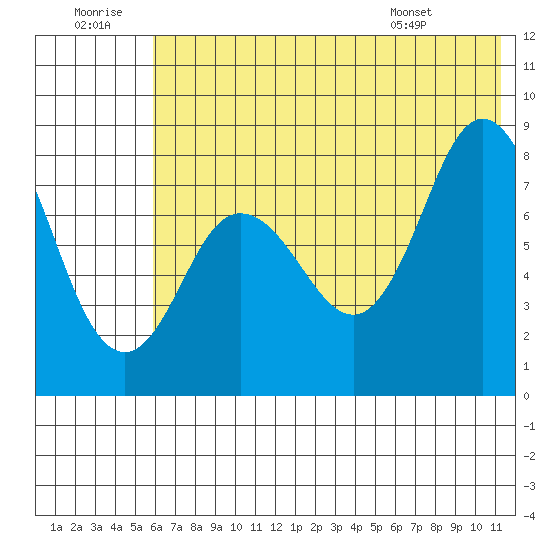 north shore, Kujulik Bay tide chart for Tuesday, July 11, 2023