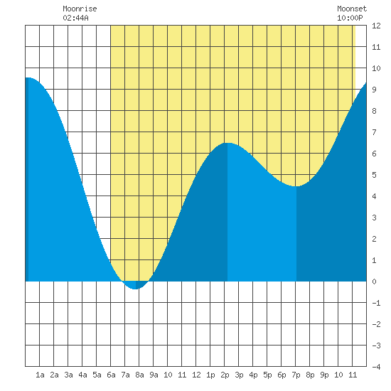 north shore, Kujulik Bay tide chart for Friday, July 14, 2023