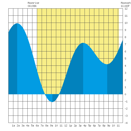 north shore, Kujulik Bay tide chart for Sunday, July 16, 2023