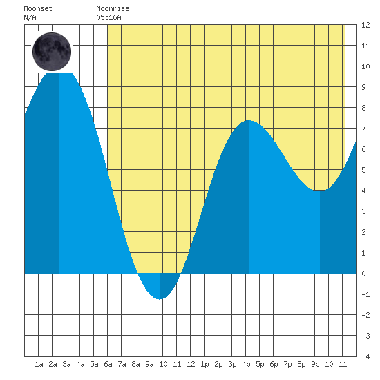 north shore, Kujulik Bay tide chart for Monday, July 17, 2023