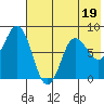 north shore, Kujulik Bay tide chart for Wednesday, July 19, 2023