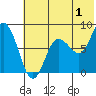 north shore, Kujulik Bay tide chart for Saturday, July 1, 2023