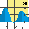 north shore, Kujulik Bay tide chart for Thursday, July 20, 2023