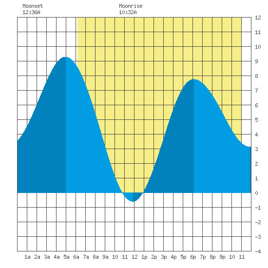 north shore, Kujulik Bay tide chart for Friday, July 21, 2023