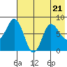 north shore, Kujulik Bay tide chart for Friday, July 21, 2023
