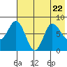 north shore, Kujulik Bay tide chart for Saturday, July 22, 2023
