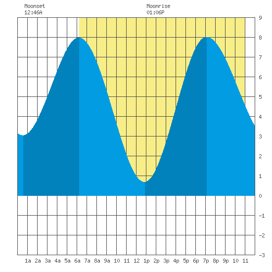 north shore, Kujulik Bay tide chart for Sunday, July 23, 2023