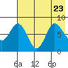 north shore, Kujulik Bay tide chart for Sunday, July 23, 2023