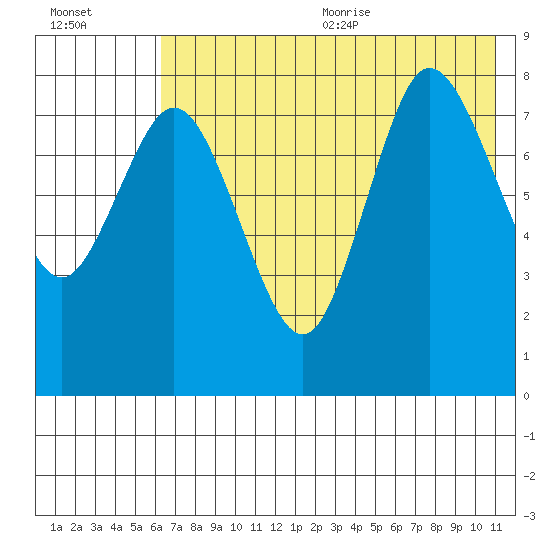 north shore, Kujulik Bay tide chart for Monday, July 24, 2023