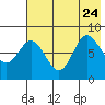 north shore, Kujulik Bay tide chart for Monday, July 24, 2023