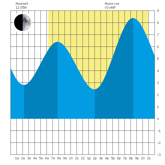 north shore, Kujulik Bay tide chart for Tuesday, July 25, 2023