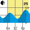 north shore, Kujulik Bay tide chart for Tuesday, July 25, 2023