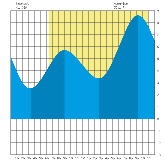 north shore, Kujulik Bay tide chart for Wednesday, July 26, 2023
