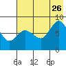 north shore, Kujulik Bay tide chart for Wednesday, July 26, 2023