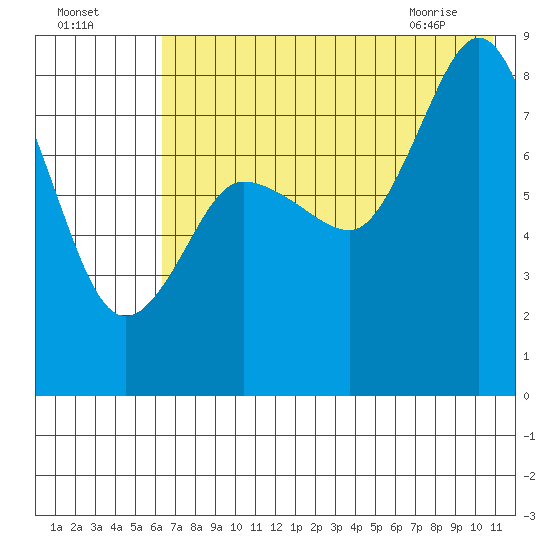 north shore, Kujulik Bay tide chart for Thursday, July 27, 2023