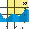 north shore, Kujulik Bay tide chart for Thursday, July 27, 2023