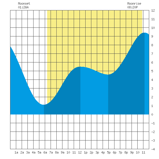 north shore, Kujulik Bay tide chart for Friday, July 28, 2023