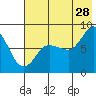 north shore, Kujulik Bay tide chart for Friday, July 28, 2023