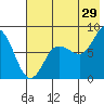 north shore, Kujulik Bay tide chart for Saturday, July 29, 2023