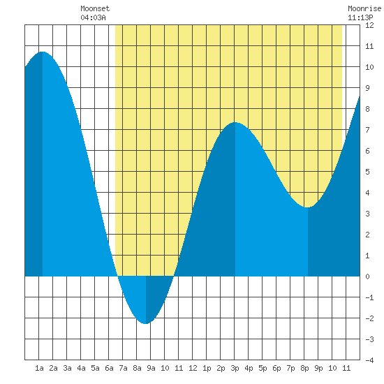 north shore, Kujulik Bay tide chart for Monday, July 31, 2023