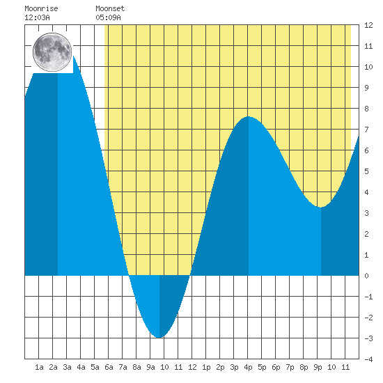north shore, Kujulik Bay tide chart for Monday, July 3, 2023