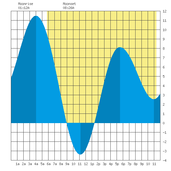 north shore, Kujulik Bay tide chart for Wednesday, July 5, 2023
