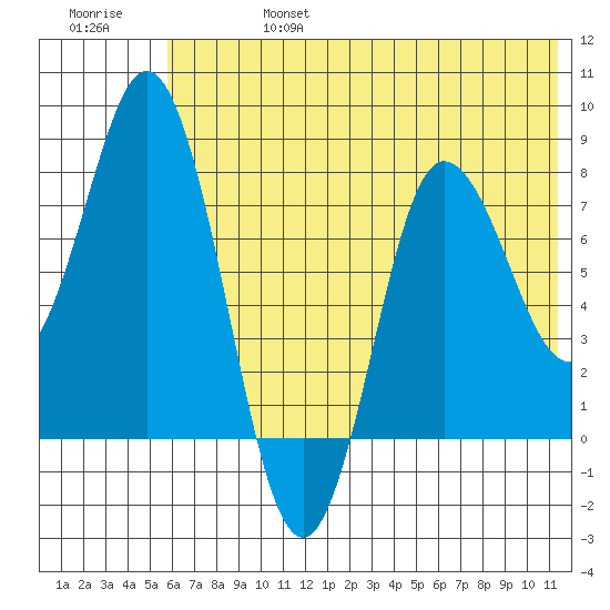 north shore, Kujulik Bay tide chart for Thursday, July 6, 2023