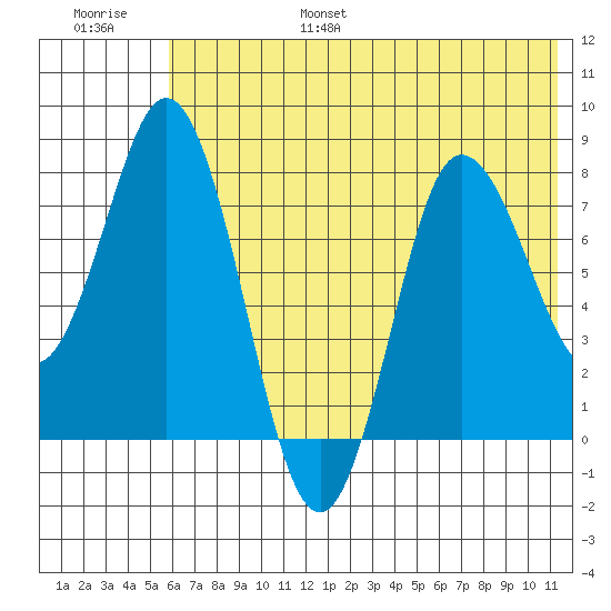 north shore, Kujulik Bay tide chart for Friday, July 7, 2023