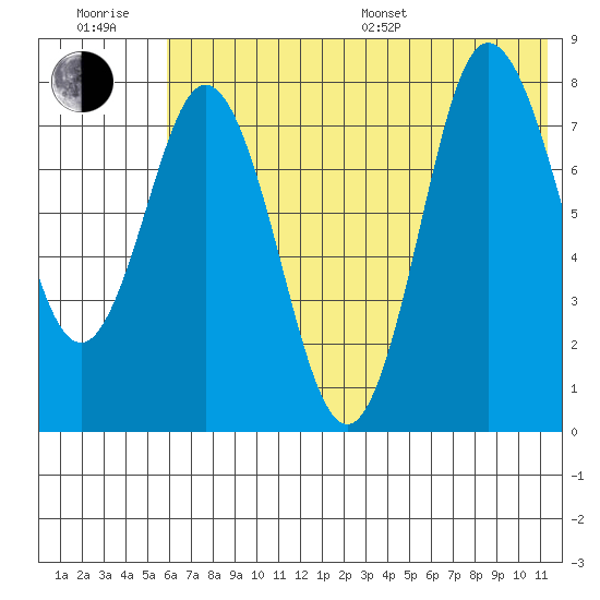 north shore, Kujulik Bay tide chart for Sunday, July 9, 2023