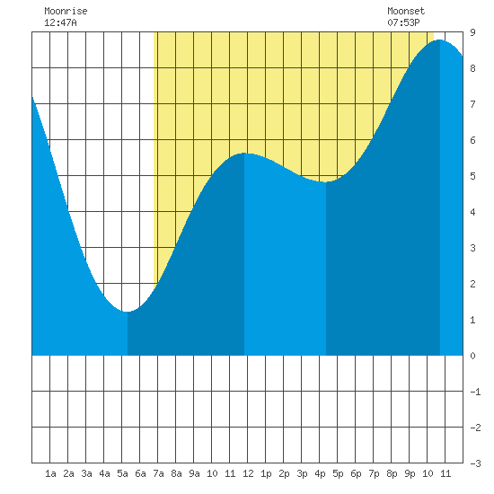 north shore, Kujulik Bay tide chart for Thursday, August 10, 2023