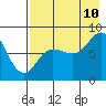 north shore, Kujulik Bay tide chart for Thursday, August 10, 2023