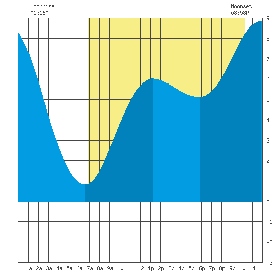 north shore, Kujulik Bay tide chart for Friday, August 11, 2023
