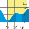 north shore, Kujulik Bay tide chart for Friday, August 11, 2023
